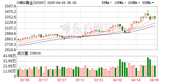 10倍杠杆配资 COMEX黄金期货收跌1.17% 报2928.6美元/盎司
