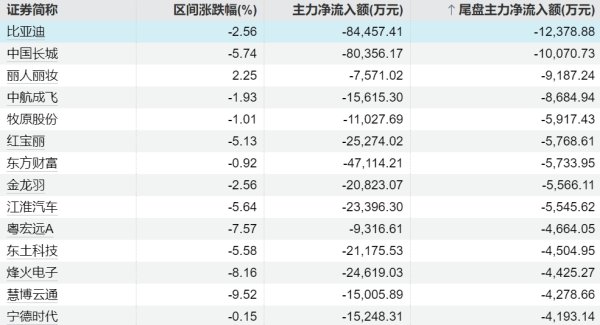 配资杠杆炒股 一周主力丨石油、煤炭板块获主力加仓 比亚迪遭抛售近30亿元